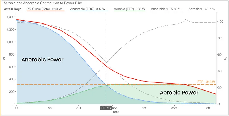 Aerobic vs Anaerobic Power time availability